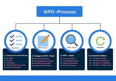 Knowledge Process Outsourcing Industry: Its Future .